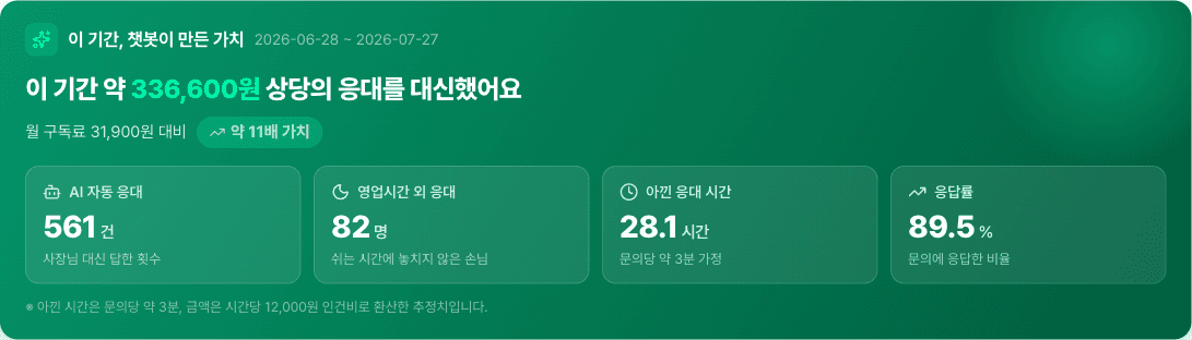스테이톡 대시보드 — 최근 한 달 챗봇이 만든 가치: AI 자동 응대 561건, 응답률 89.5%, 아낀 시간 28.1시간, 약 11배 가치